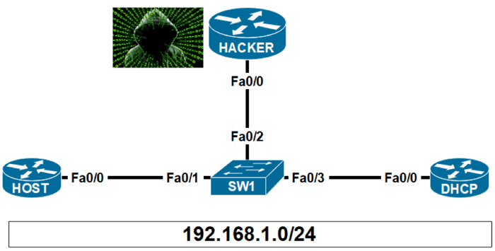 DAI Dynamic ARP Inspection : Fiche résumé