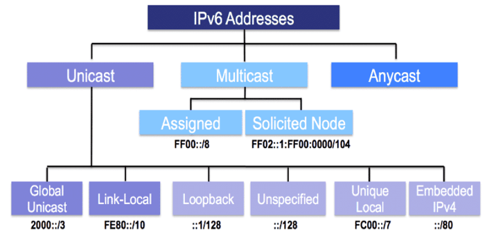 Dépannage IPv6 : ACL DNS UNICAST IPv4