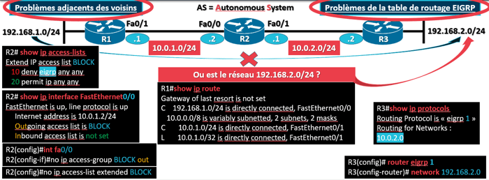 Dépannage EIGRP: Solutions efficaces