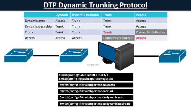 Protocole DTP et Protocole VTP