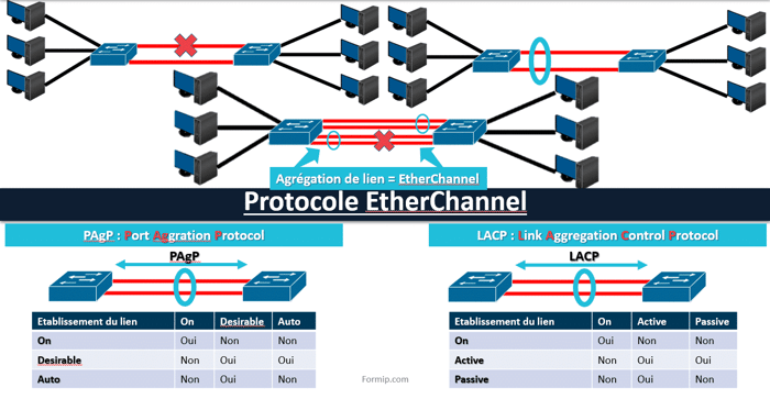 EtherChannel: Connexion réseau simplifiée