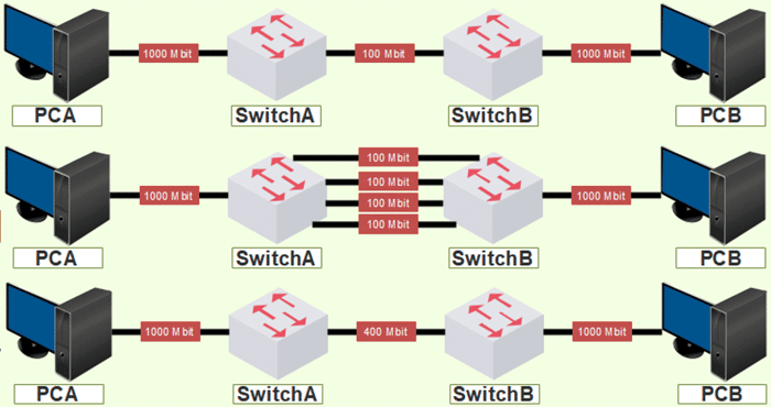 EtherChannel : Présentation et Protocoles