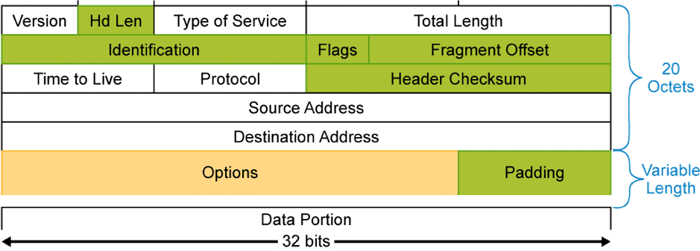 Fonctionnalité IPv6 - En-tête IPv6 - Autoconfiguration