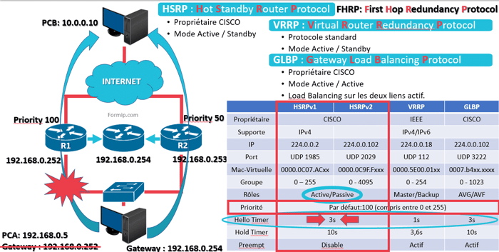 FHRP HSRP : Redondance Gateway