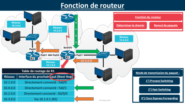 Savez-vous le fonctionnement du routeur ?