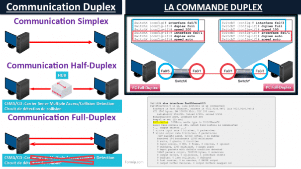 Full-Duplex et Half-Duplex - Différentes Communications