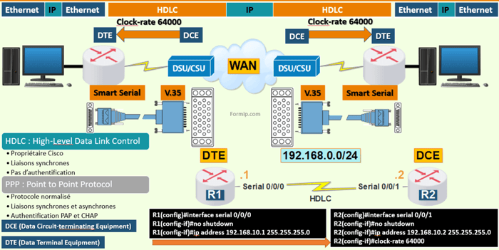 HDLC ou High-Level Data Link Control