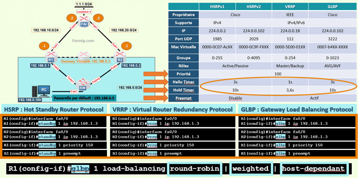 Les différences entre HSRP, VRRP, GLBP