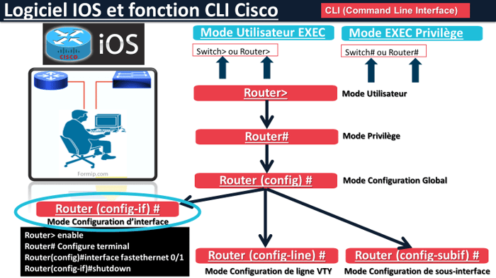 Logiciel IOS et fonction CLI Cisco