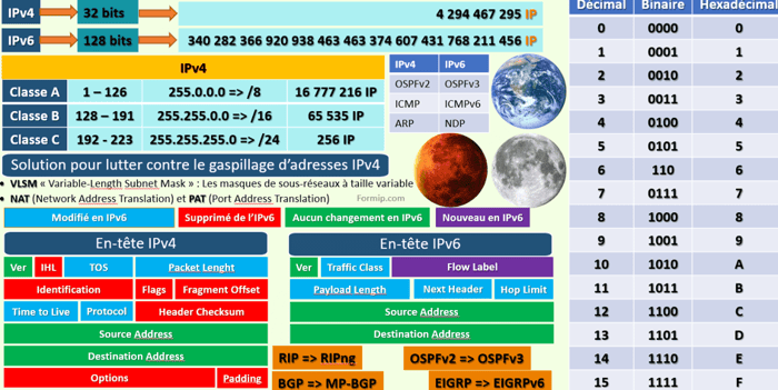 Différences entre IPv4 et IPv6