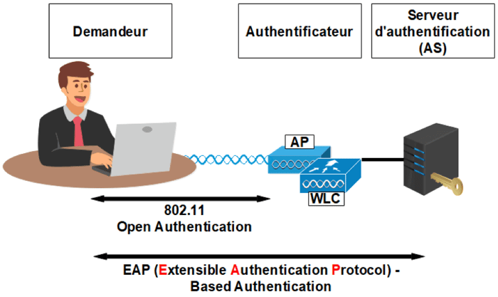 Les méthodes d'authentification