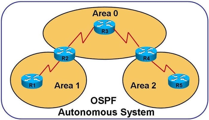 Structure de zone OSPF et OSPFv3 pour IPv6