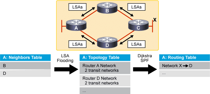 OSPF Protocole de routage à état de lien