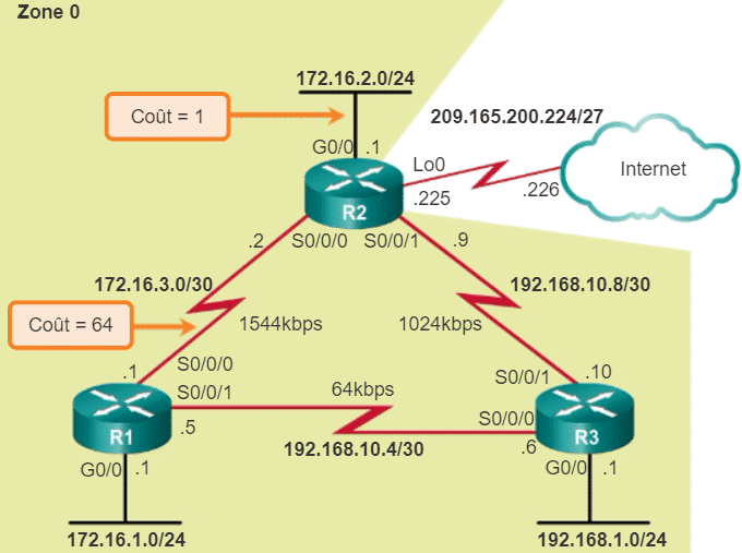 OSPF-Protocole Hello-Voisin adjacents-Metrique OSPF