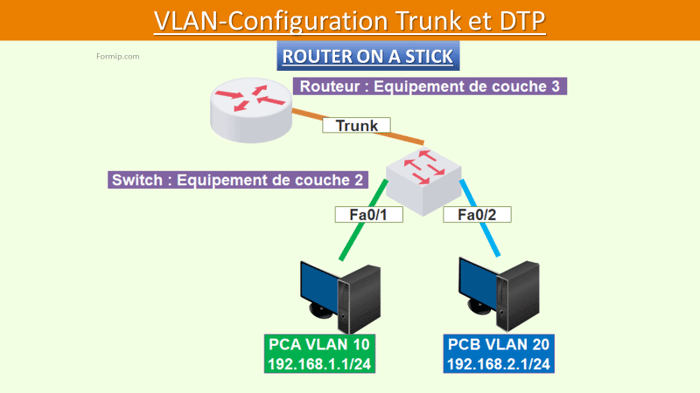 Router on a stick et le protocole DTP