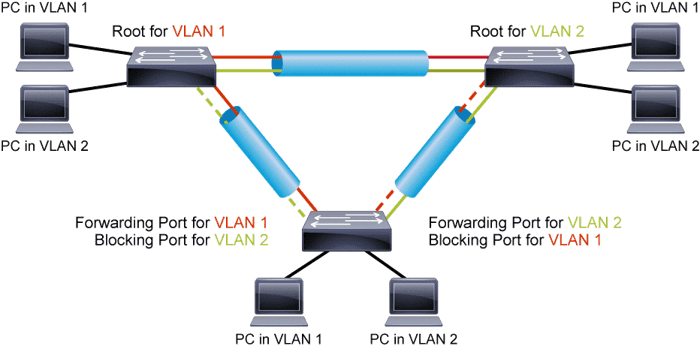 Spanning Tree Protocol - Résolution et Exploitation