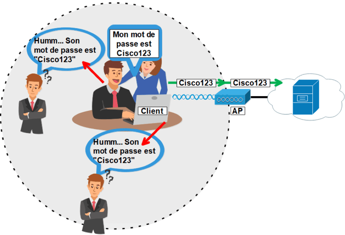 Sécurisation des réseaux sans fil