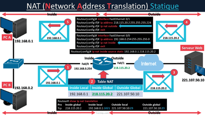 Network Address Translation : Les 3 types