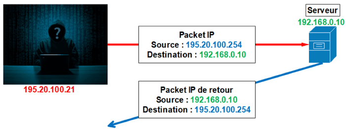 Les attaques d'usurpation d'identité