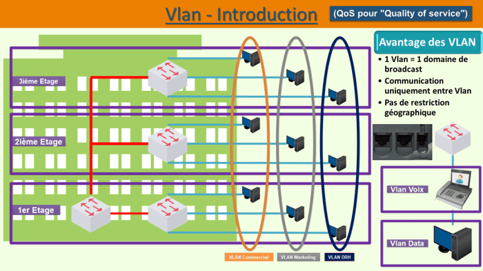 Pourquoi le VLAN ou le Virtual LAN ?