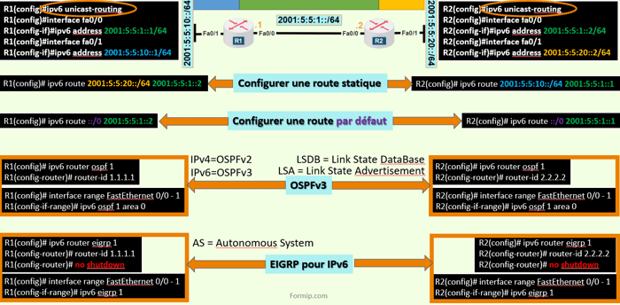 OSPFv3 EIGRPv6 : Route Statique