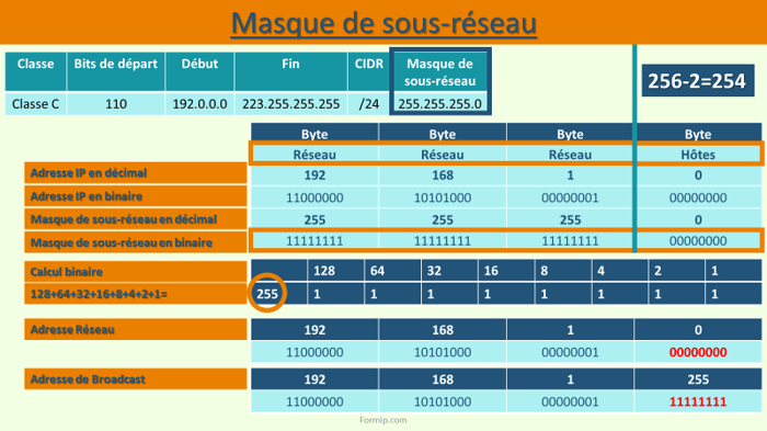 Masque de sous-réseau - Guide Complet