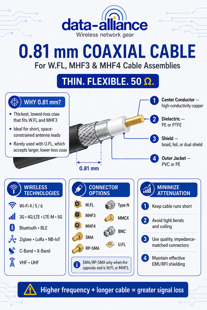 0.81mm Coaxial Cable for W.FL and MHF3 Cable Assemblies