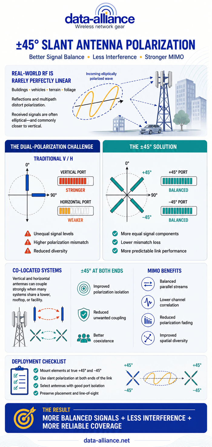 45-degree Slant Antenna Polarization Overcomes Interference and Issue w/ Dual-Polarization