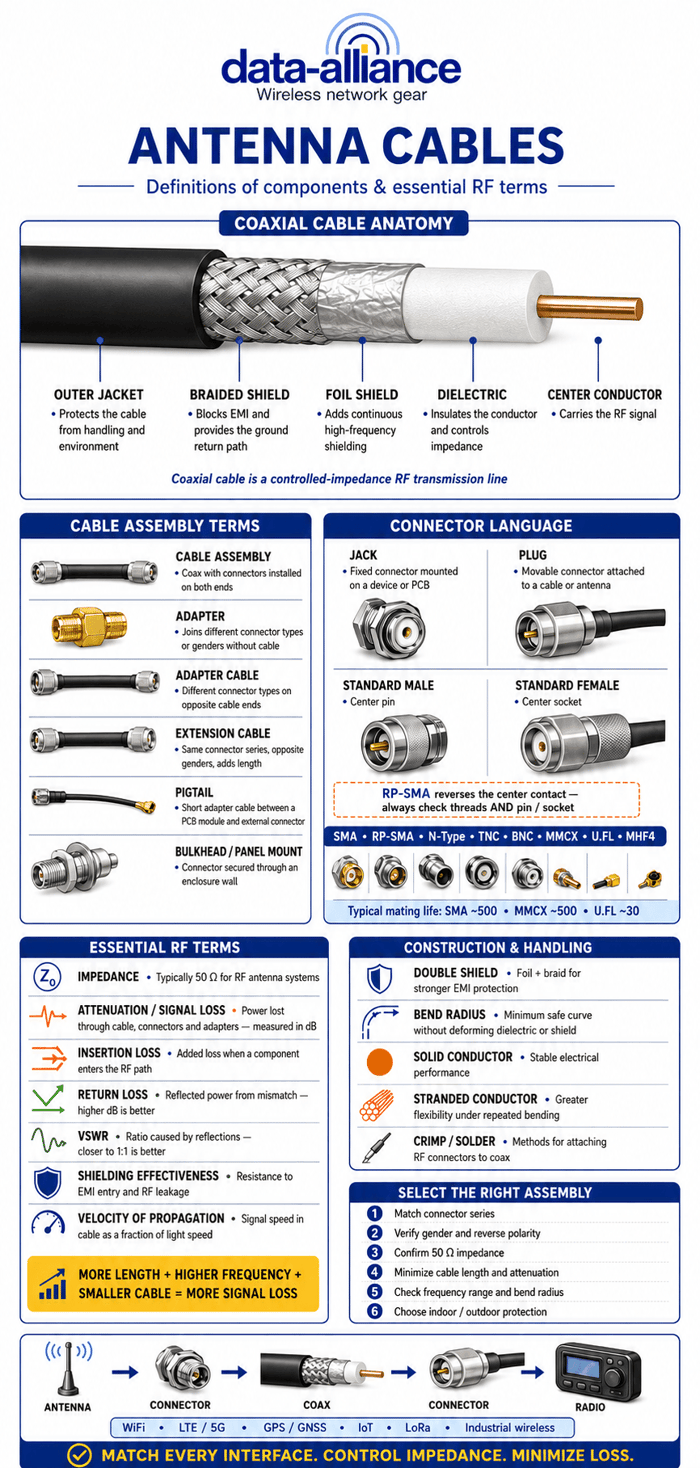 Antenna Cables: Definitions of Components and Terms
