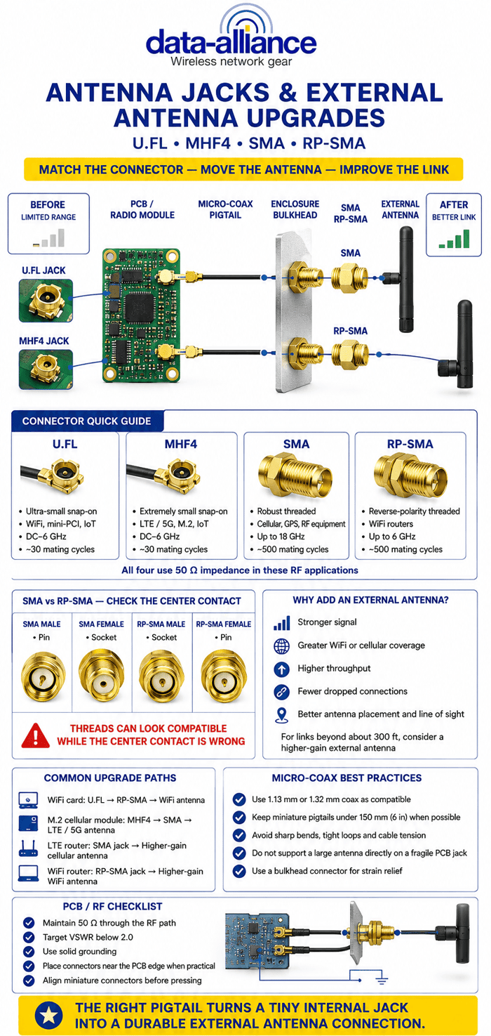 Antenna Jacks: U.FL, MHF4, RP-SMA, SMA: Add/Upgrade Antenna to Vastly Increase Range