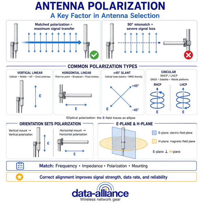 Antenna Polarization: Vertical, Linear:  Key Factor in Selection of an Antenna