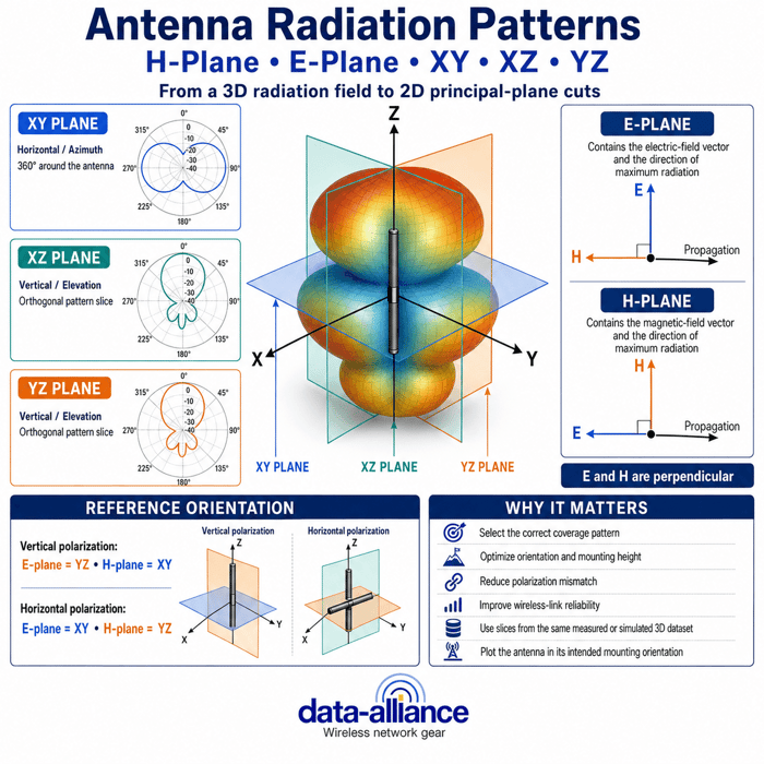 Antenna Radiation Patterns: H-Plane, E-Plane, XY XZ YZ Planes
