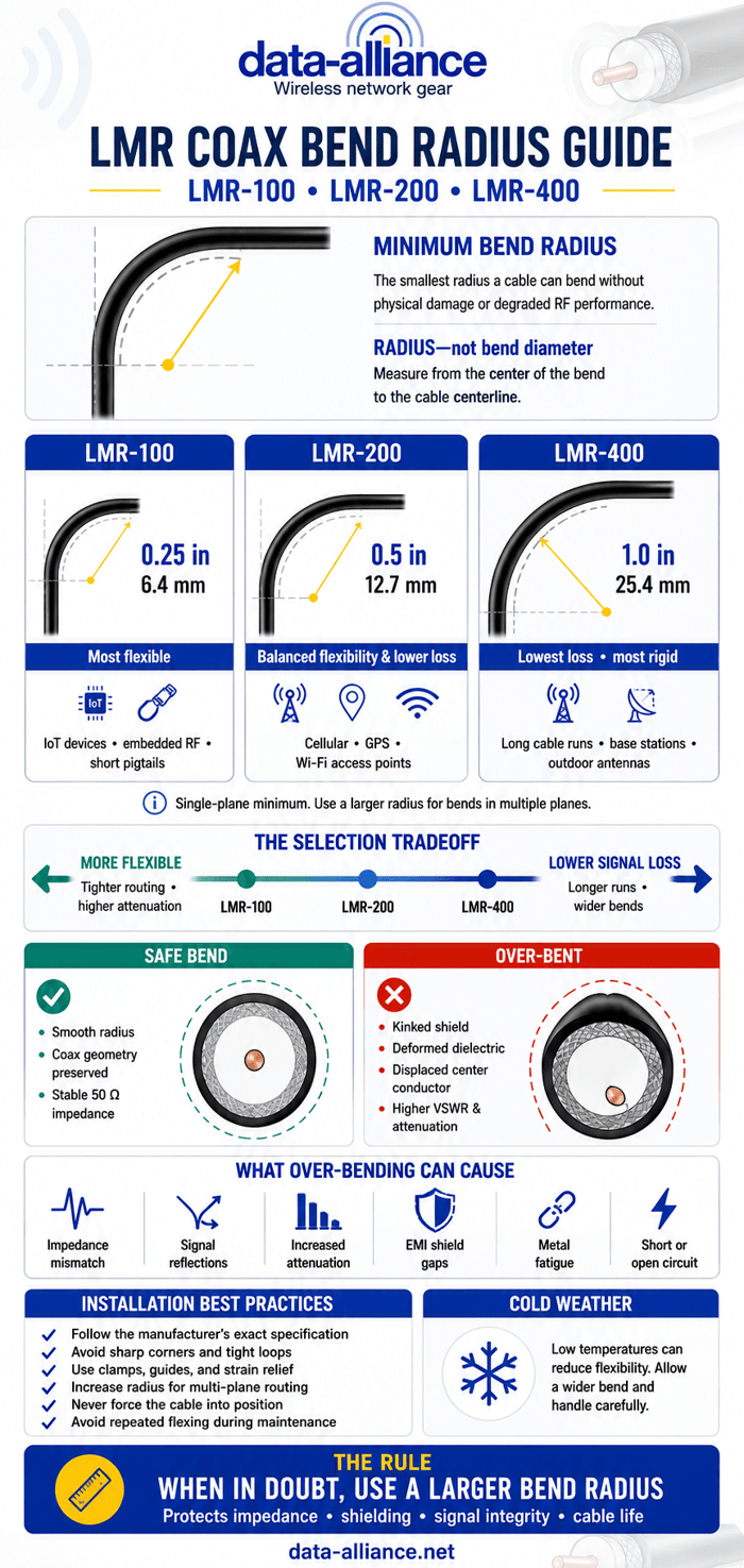 Bend Radius of LMR-100, LMR-200, LMR-400 Coaxial Cable Types