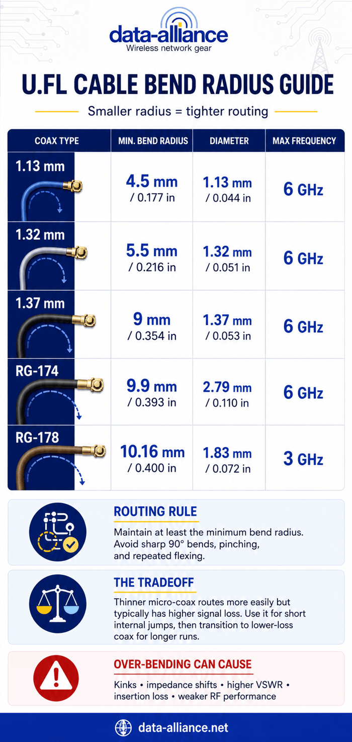 Bend Radiuses of U.FL Cables' Coax Types: 1.13, 1.32, 1.37, RG174, RG178