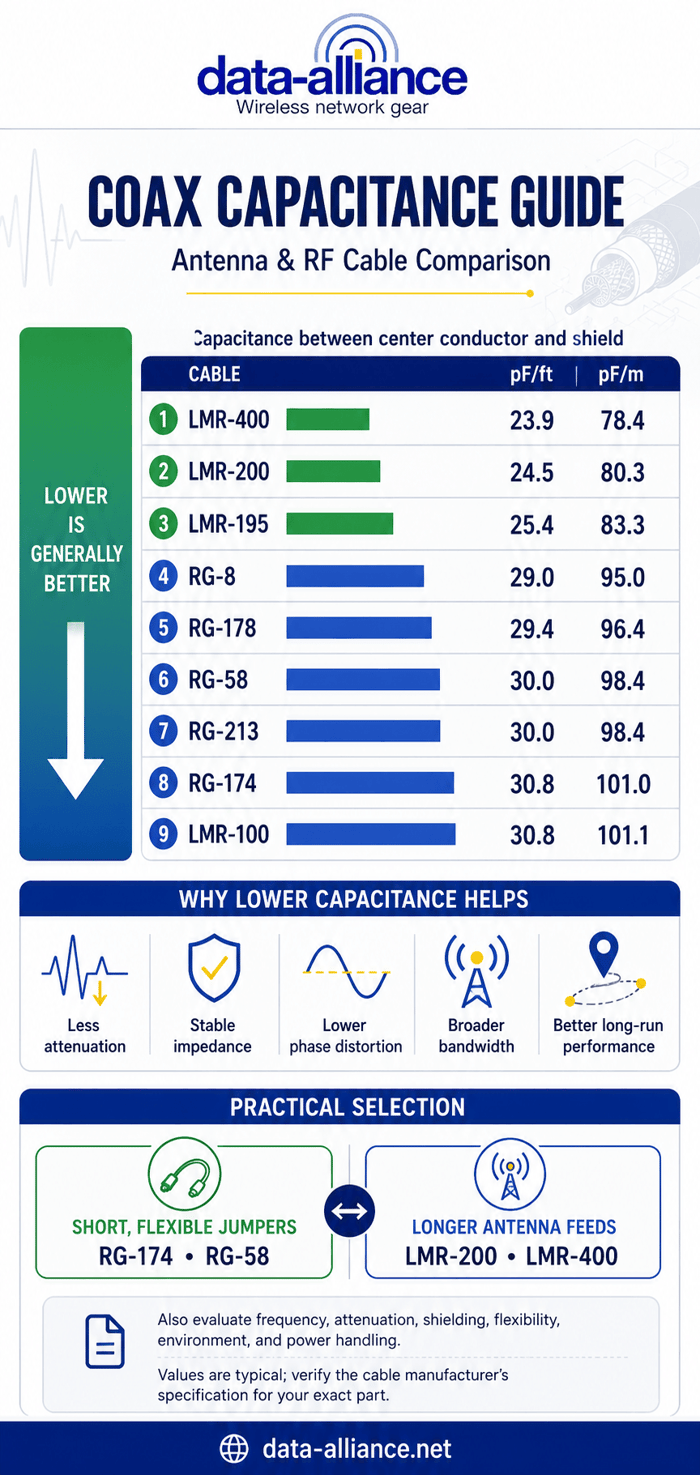 Capacitance of Antenna Cable Coax Types:  Lower value indicates better signal integrity