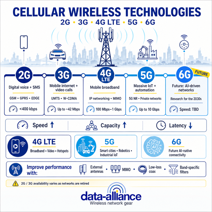 Cellular Wireless Technologies:  5G, LTE / 4G, GSM / 3G, 2G and 6G
