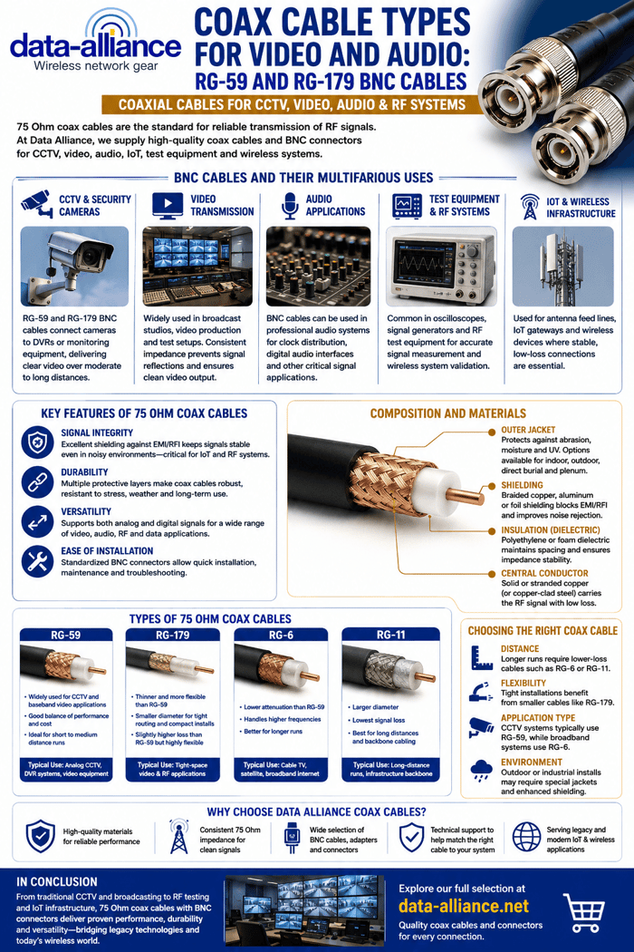 Coax Cable Types for Video and Audio: RG-59 and RG-179 BNC Cables