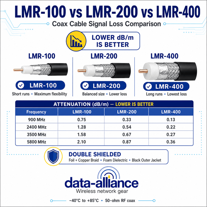 Comparison of LMR-100, LMR-200 and LMR-400 Coax for Antenna Cables