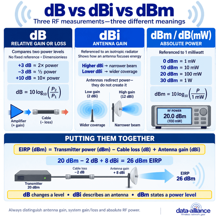 dBi, dB, dBm dB(mW): Defined, Explained and Differentiated