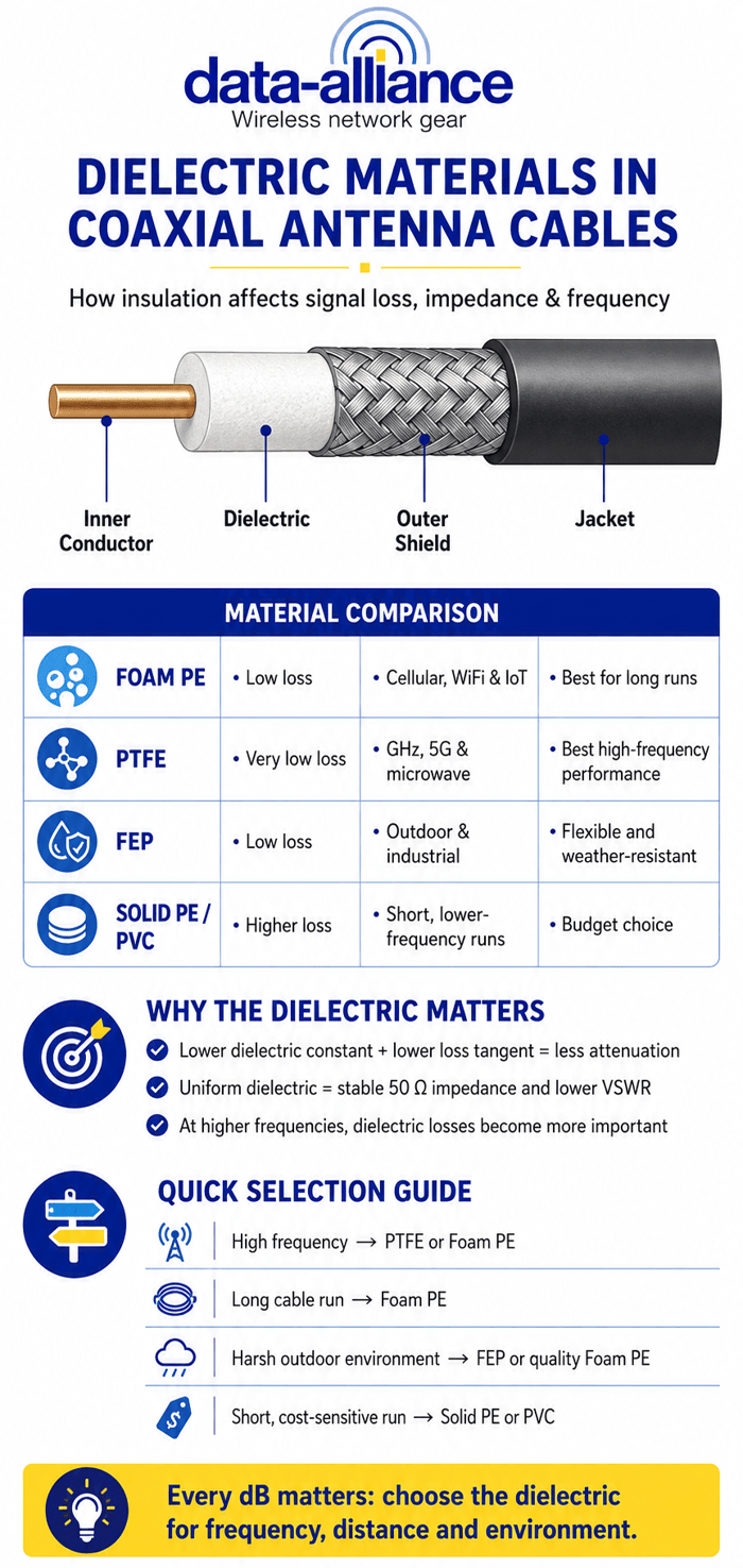 Dielectric Materials in Antenna Cables | Signal Loss Impact