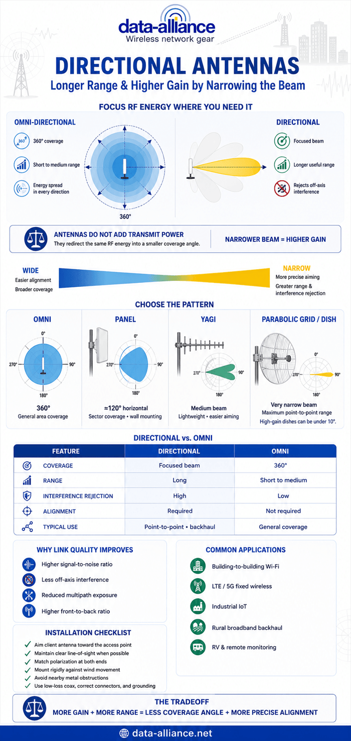 Directional Antennas: Longer Range / High Gain by narrowing the beam