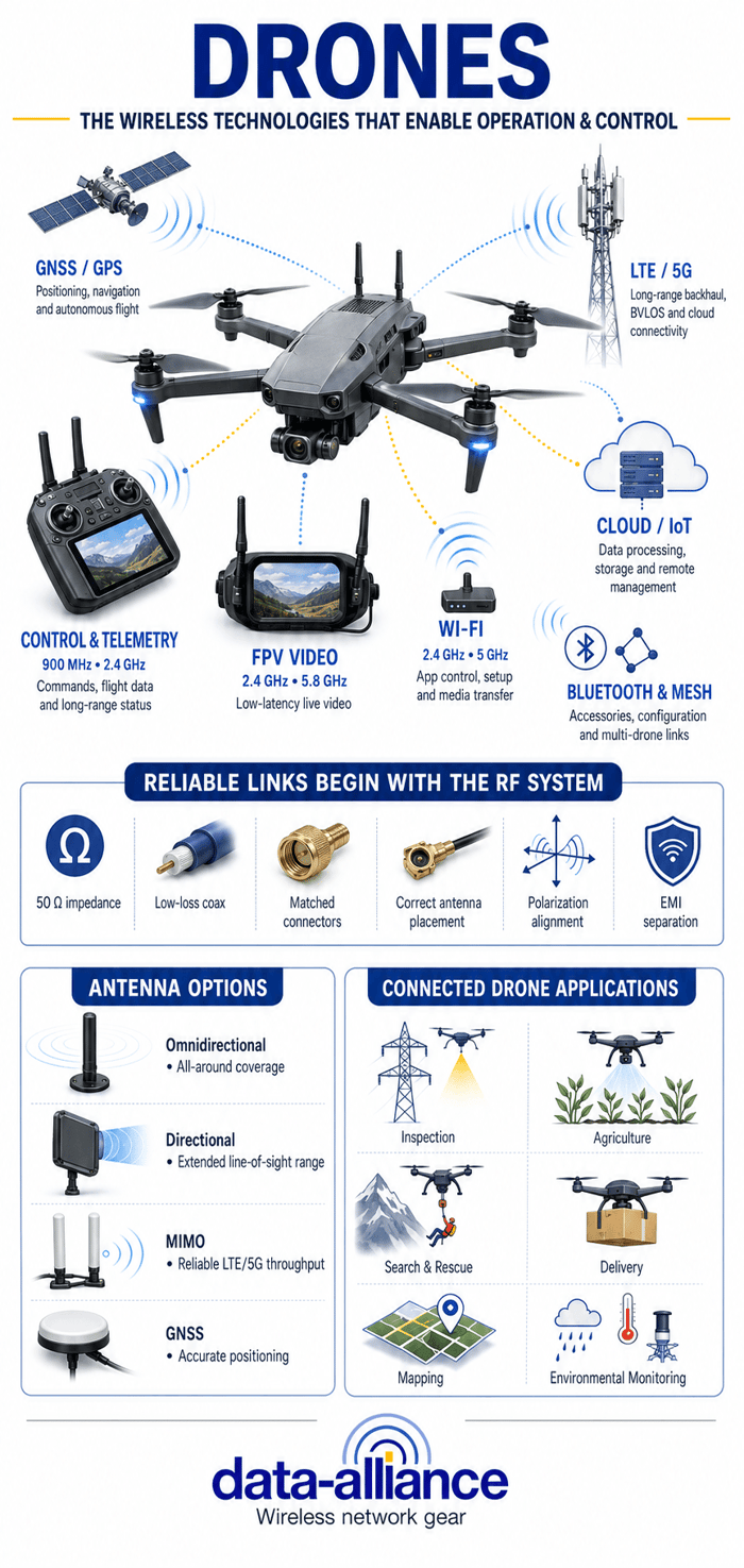 Drones:  The Wireless Technologies That Enable Operation and Control