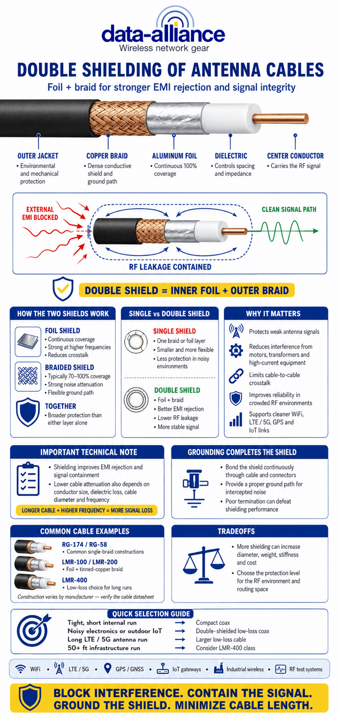 Double Shielding of Antenna Cables for Low Signal Loss