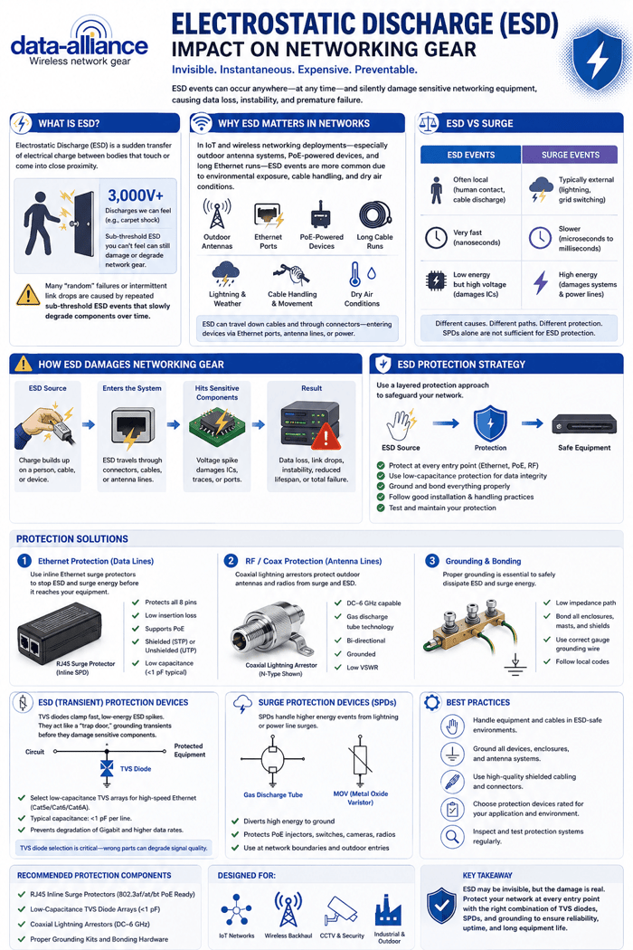 Electrostatic Discharge (ESD) Impact on Networking Gear