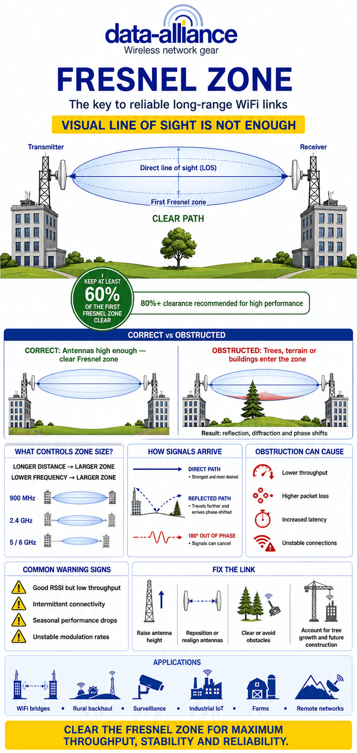Fresnel Zone: Key for Long Range WiFi Links