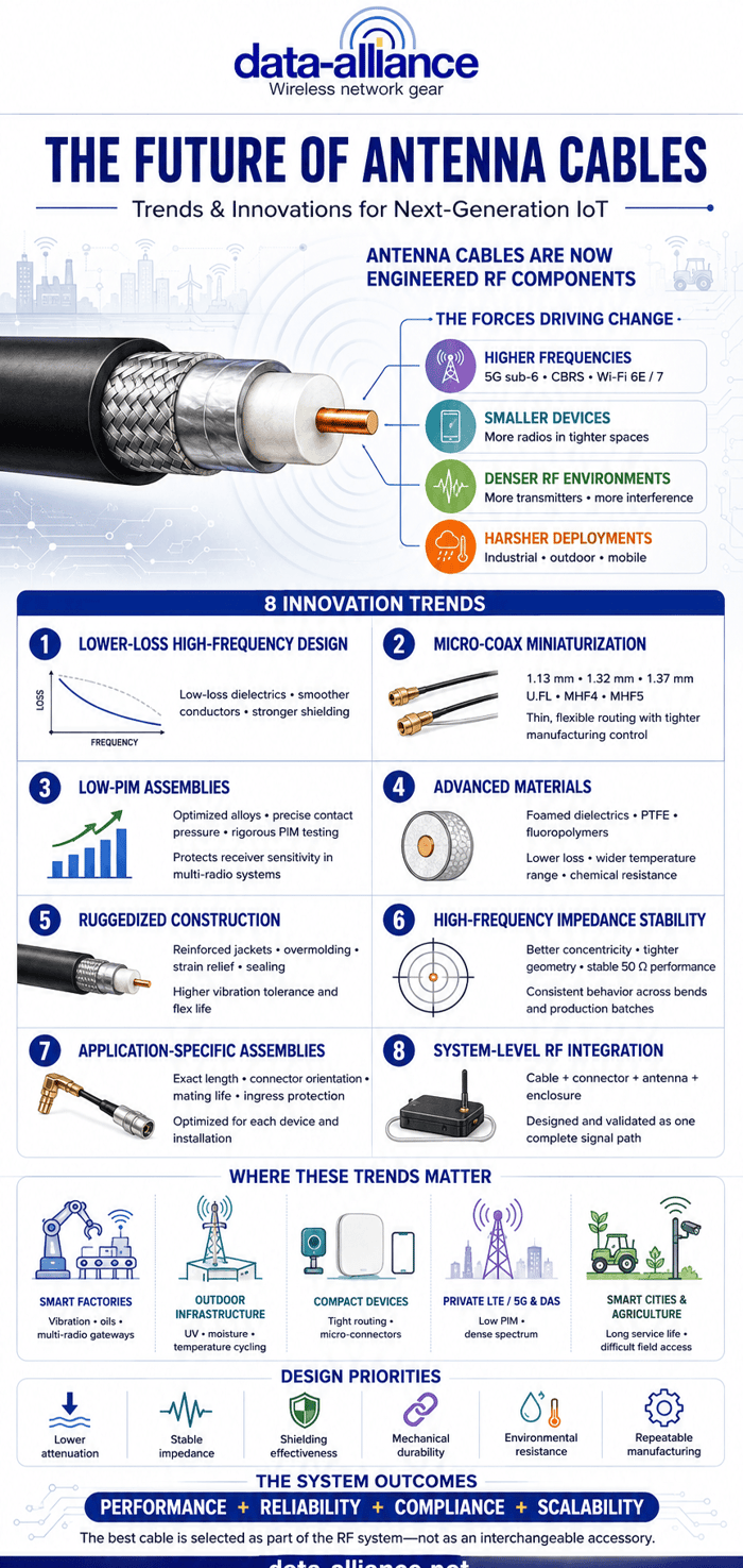 Future Trends & Innovations in Antenna Cables for IoT