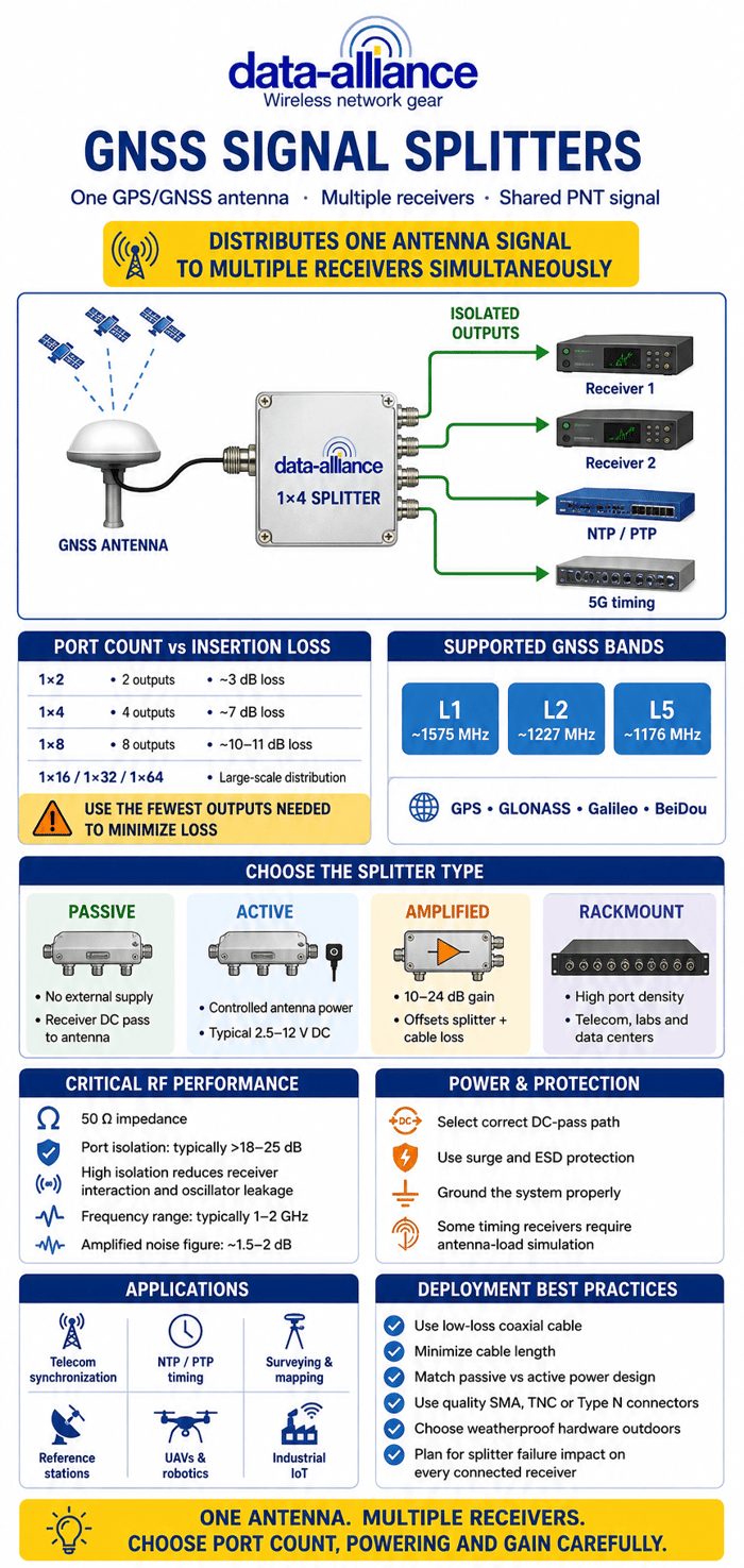 GNSS Signal Splitters for GPS Antennas