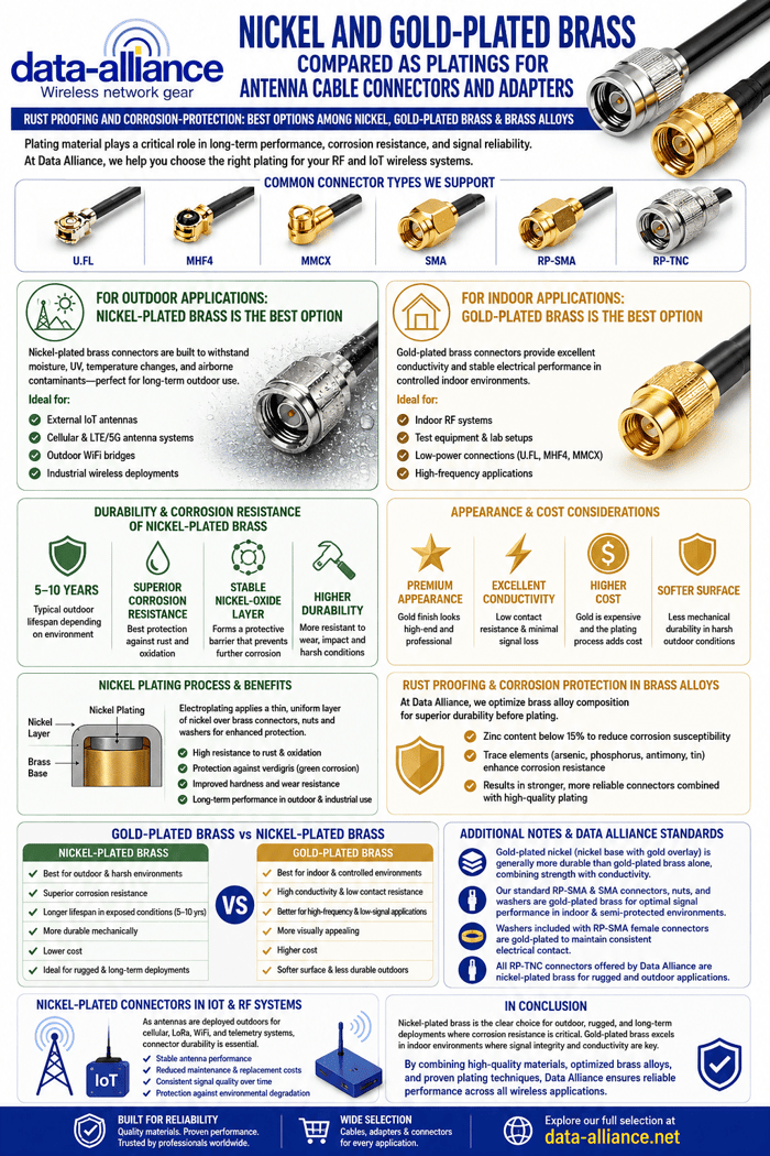 Nickel and Gold-Plated Brass Compared as Platings for Antenna Cable Connectors and Adapters