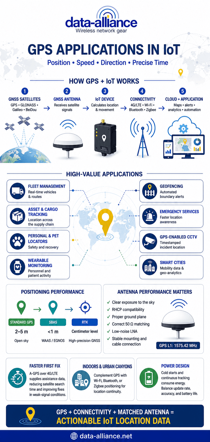 GPS Applications in IoT (Internet of Things)