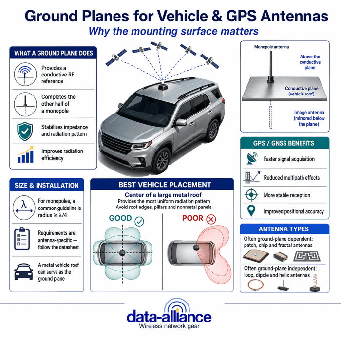 Ground Planes for Vehicle Antennas, GPS Antennas